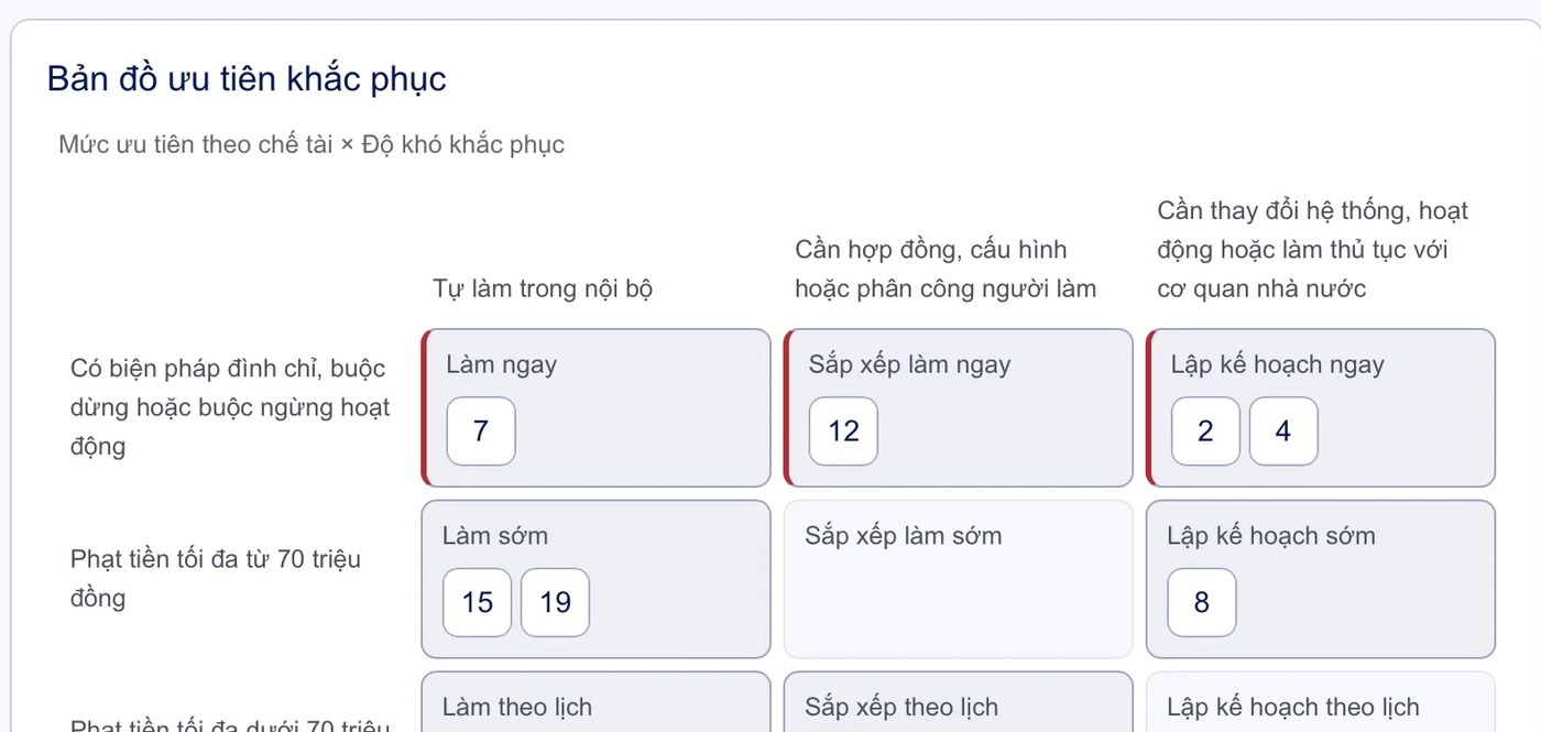 Ví dụ minh họa: bản đồ ưu tiên khắc phục, xếp hạng mục theo mức chế tài và độ khó khắc phục