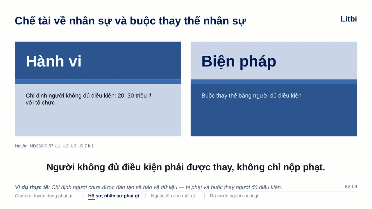 Slide B2-09: Chế tài về nhân sự và buộc thay thế nhân sự