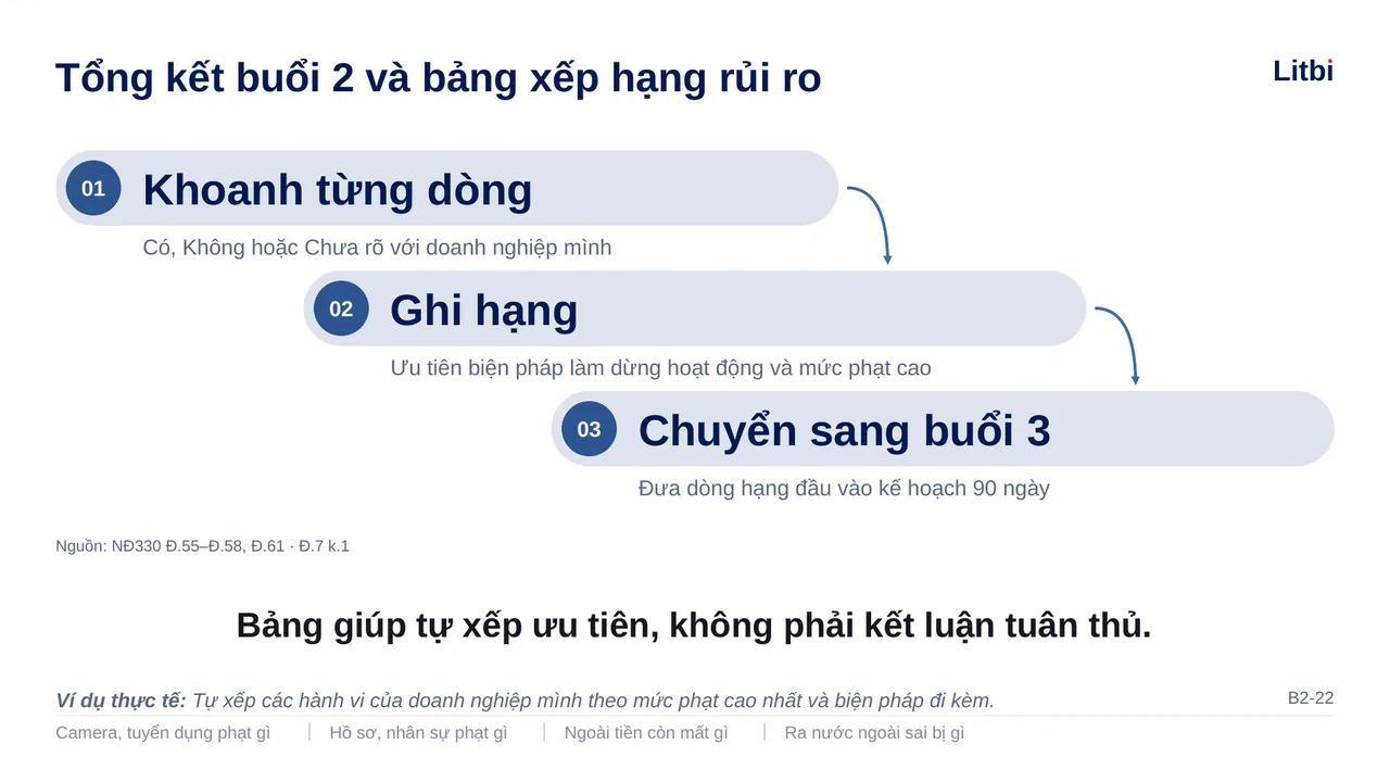 Slide B2-22: Tổng kết buổi 2 và bảng xếp hạng rủi ro