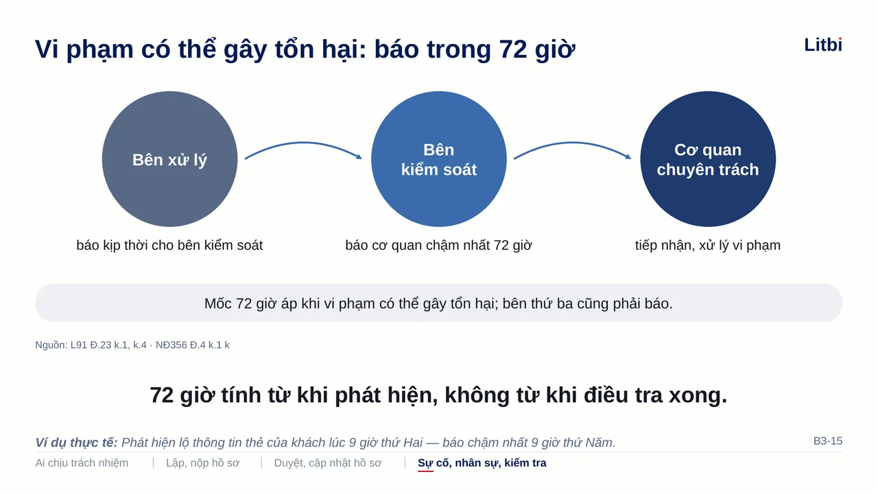 Slide B3-15: Vi phạm có thể gây tổn hại, báo trong 72 giờ