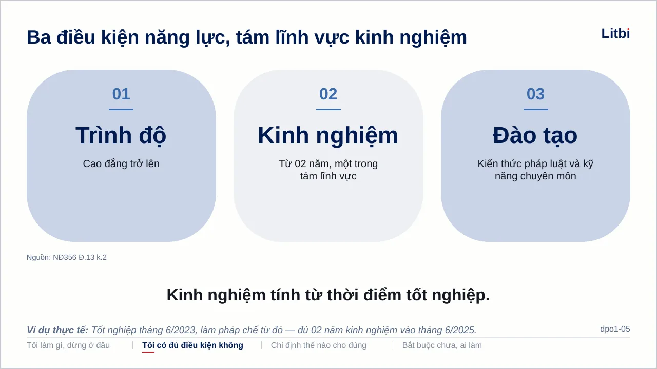 Slide buổi 1: Ba điều kiện năng lực, tám lĩnh vực kinh nghiệm