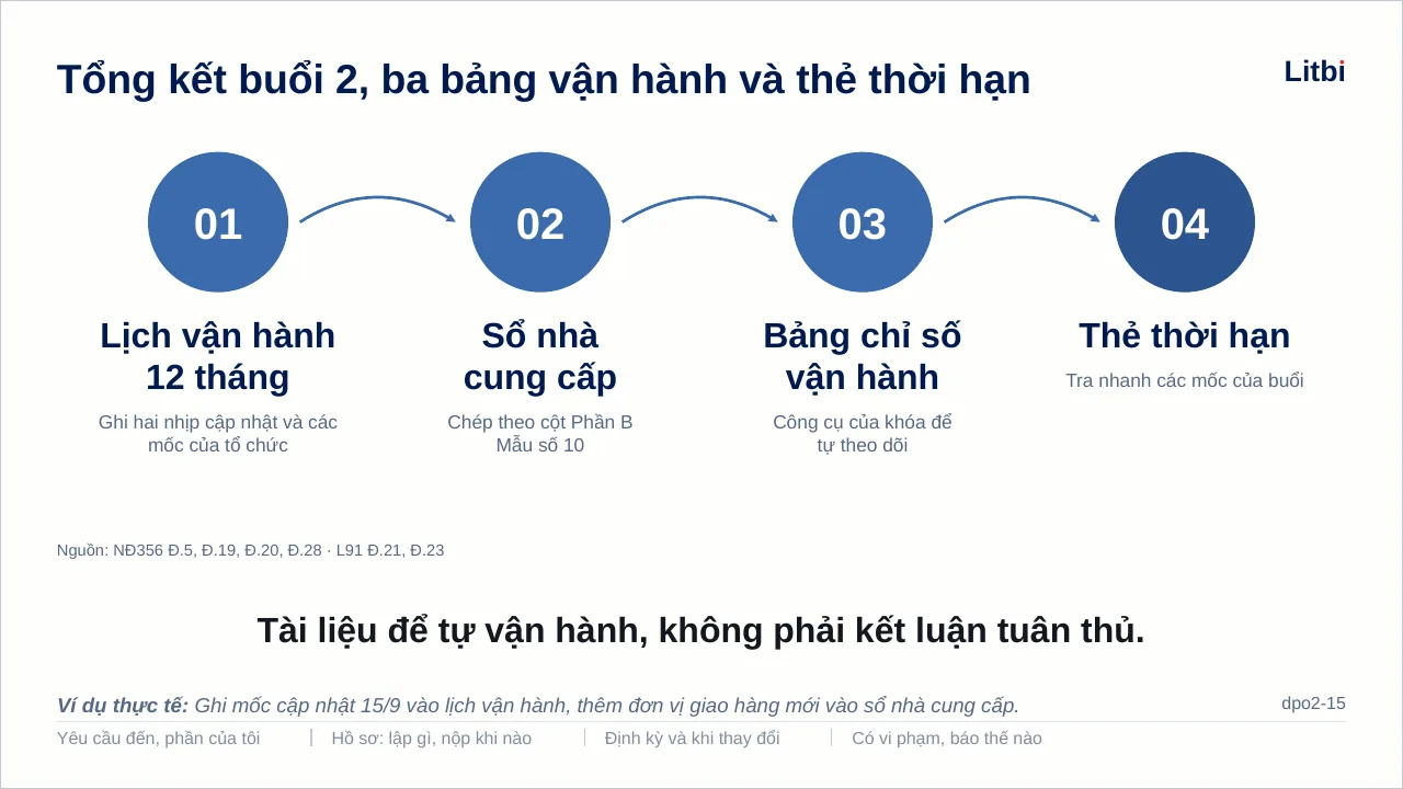 Slide tổng kết buổi 2, ba bảng vận hành và thẻ thời hạn