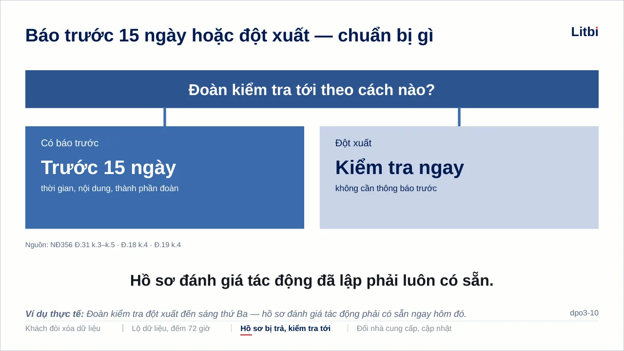 Slide buổi 3: Báo trước 15 ngày hoặc đột xuất, chuẩn bị gì