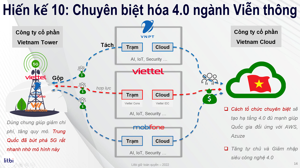 Chiến lược Chuyên biệt hóa 4.0 ngành Viễn thông Công nghệ