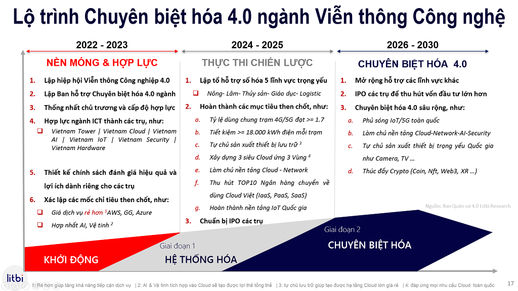 Lộ trình hành động Chiến lược Chuyên biệt hóa 4.0 ngành Viễn thông Công nghệ